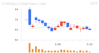 環境フレンドリーホールディングス(3777)の日足チャート