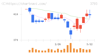 ドリコム(3793)の日足チャート