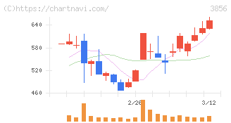 Ａｂａｌａｎｃｅ(3856)の日足チャート