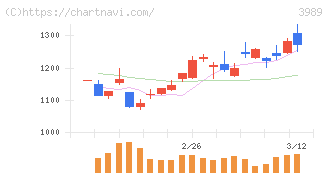 シェアリングテクノロジー(3989)の日足チャート