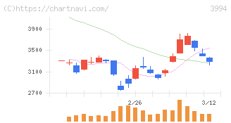 マネーフォワード(3994)の日足チャート