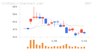 トレードワークス(3997)の日足チャート