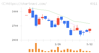 ヘッドウォータース(4011)の日足チャート