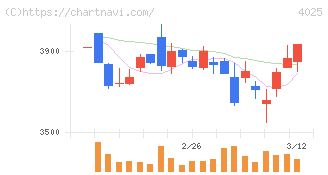 多木化学(4025)の日足チャート