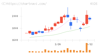 神島化学工業(4026)の日足チャート