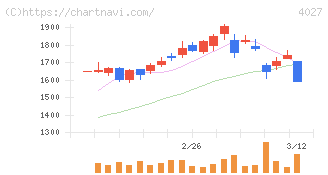 テイカ(4027)の日足チャート