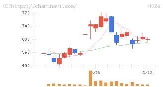 アクセルスペースホールディングス(402A)の日足チャート