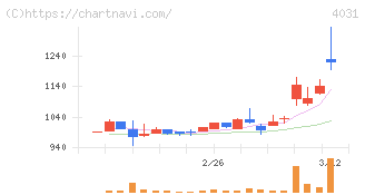 片倉コープアグリ(4031)の日足チャート