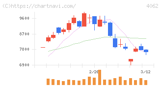 イビデン(4062)の日足チャート