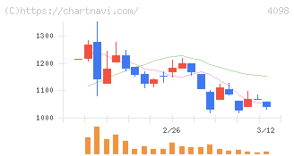 チタン工業(4098)の日足チャート
