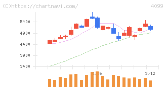 四国化成ホールディングス(4099)の日足チャート