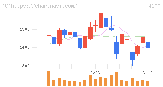 戸田工業(4100)の日足チャート