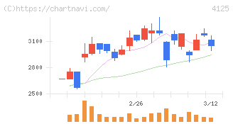 三和油化工業(4125)の日足チャート