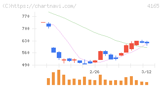 プレイド(4165)の日足チャート