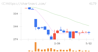 ジーネクスト(4179)の日足チャート