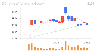 三菱ガス化学(4182)の日足チャート
