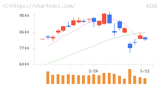 東京応化工業(4186)の日足チャート