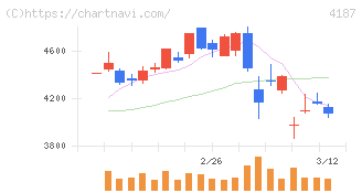 大阪有機化学工業(4187)の日足チャート