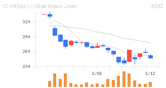 スパイダープラス(4192)の日足チャート
