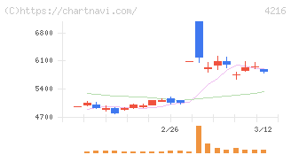 旭有機材(4216)の日足チャート