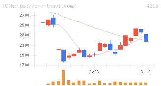 ムービン・ストラテジック・キャリア(421A)の日足チャート