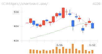 積水化成品工業(4228)の日足チャート