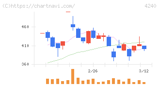 クラスターテクノロジー(4240)の日足チャート