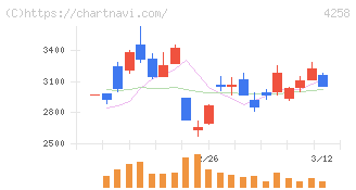 網屋(4258)の日足チャート