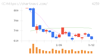 エクサウィザーズ(4259)の日足チャート
