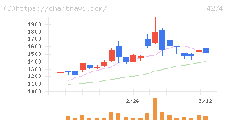 細谷火工(4274)の日足チャート