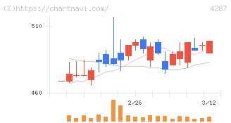 ジャストプランニング(4287)の日足チャート