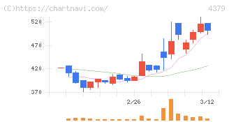 Ｐｈｏｔｏｓｙｎｔｈ(4379)の日足チャート