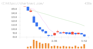 インフキュリオン(438A)の日足チャート