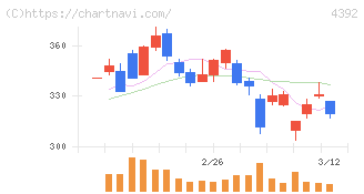 ＦＩＧ(4392)の日足チャート