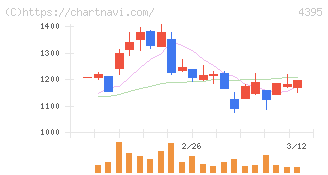 アクリート(4395)の日足チャート