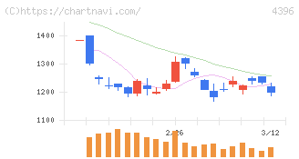 システムサポートホールディングス(4396)の日足チャート
