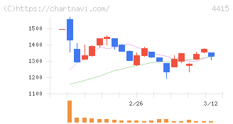ブロードエンタープライズ(4415)の日足チャート
