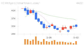 ＶＡＬＵＥＮＥＸ(4422)の日足チャート