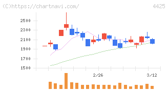 Ｋｕｄａｎ(4425)の日足チャート