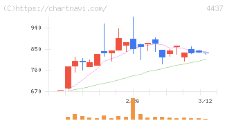 ｇｏｏｄｄａｙｓホールディングス(4437)の日足チャート