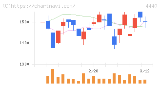 ヴィッツ(4440)の日足チャート
