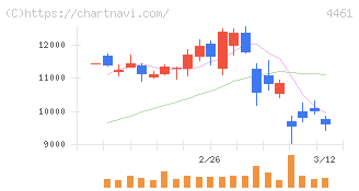 第一工業製薬(4461)の日足チャート
