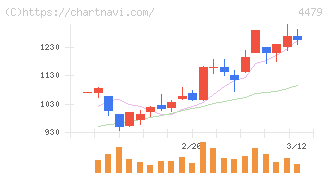 マクアケ(4479)の日足チャート