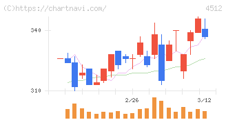 わかもと製薬(4512)の日足チャート