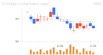 アンジェス(4563)の日足チャート