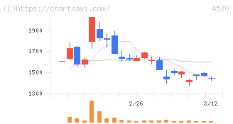 免疫生物研究所(4570)の日足チャート