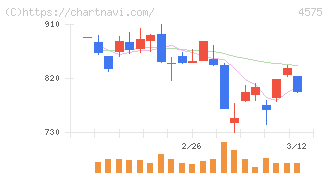 キャンバス(4575)の日足チャート