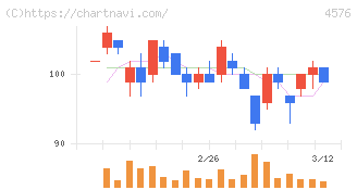 デ・ウエスタン・セラピテクス研究所(4576)の日足チャート
