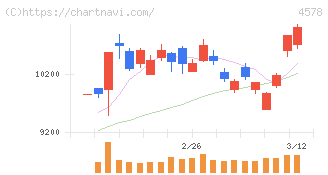大塚ホールディングス(4578)の日足チャート