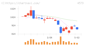 ラクオリア創薬(4579)の日足チャート